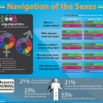 That is, according to a study done by TeleNav just in time for your summer argument road trip! In the study, titled “Navigation of the Sexes,” 85% of male respondents […]